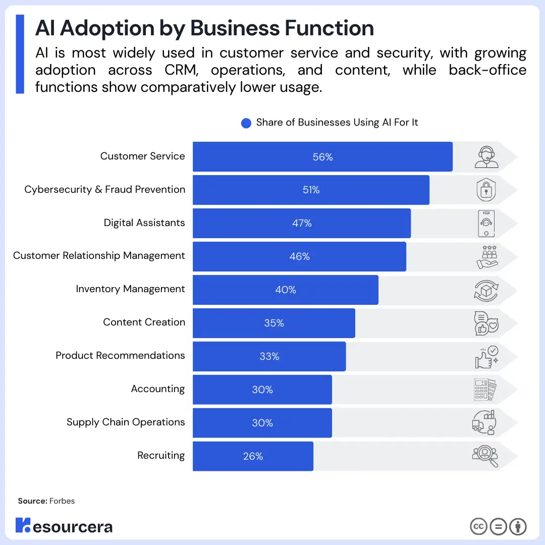 AI adoption by business function Bar chart showing AI adoption by business function