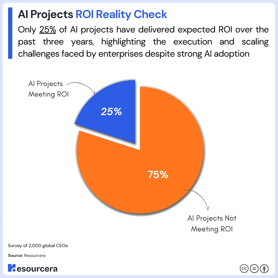 AI project ROI Reality Check Pie chart illustrating AI project ROI outcomes, showing only 25% of AI projects meeting expected return on investment, while 75% fail to deliver expected ROI over the past three years.