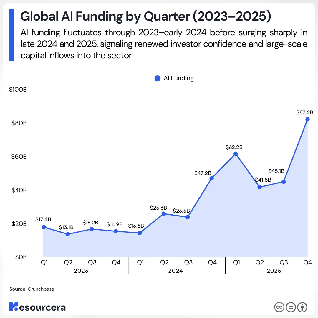 Global AI funding by Quarter (2023-2025) Line chart showing global AI funding by quarter from 2023 to 2025, with funding fluctuating in 2023, rising sharply in late 2024.
