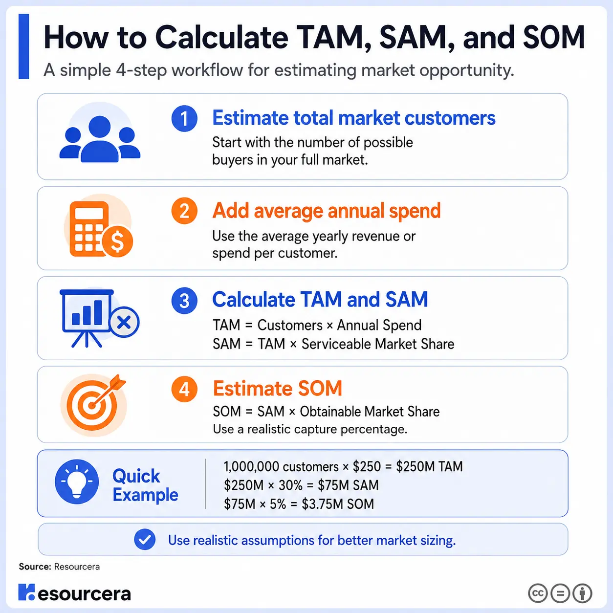 How to Calculate TAM, SAM and SOM