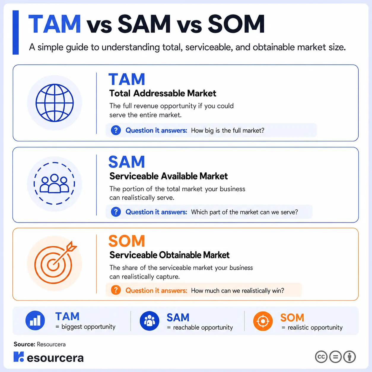 TAM vs SAM vs SOM