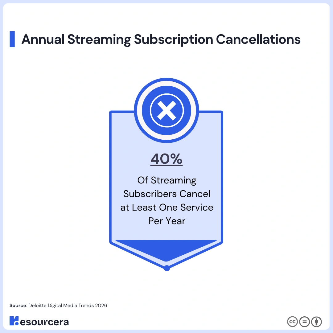 Annual churn rate across streaming video services Annual churn rate across streaming video services