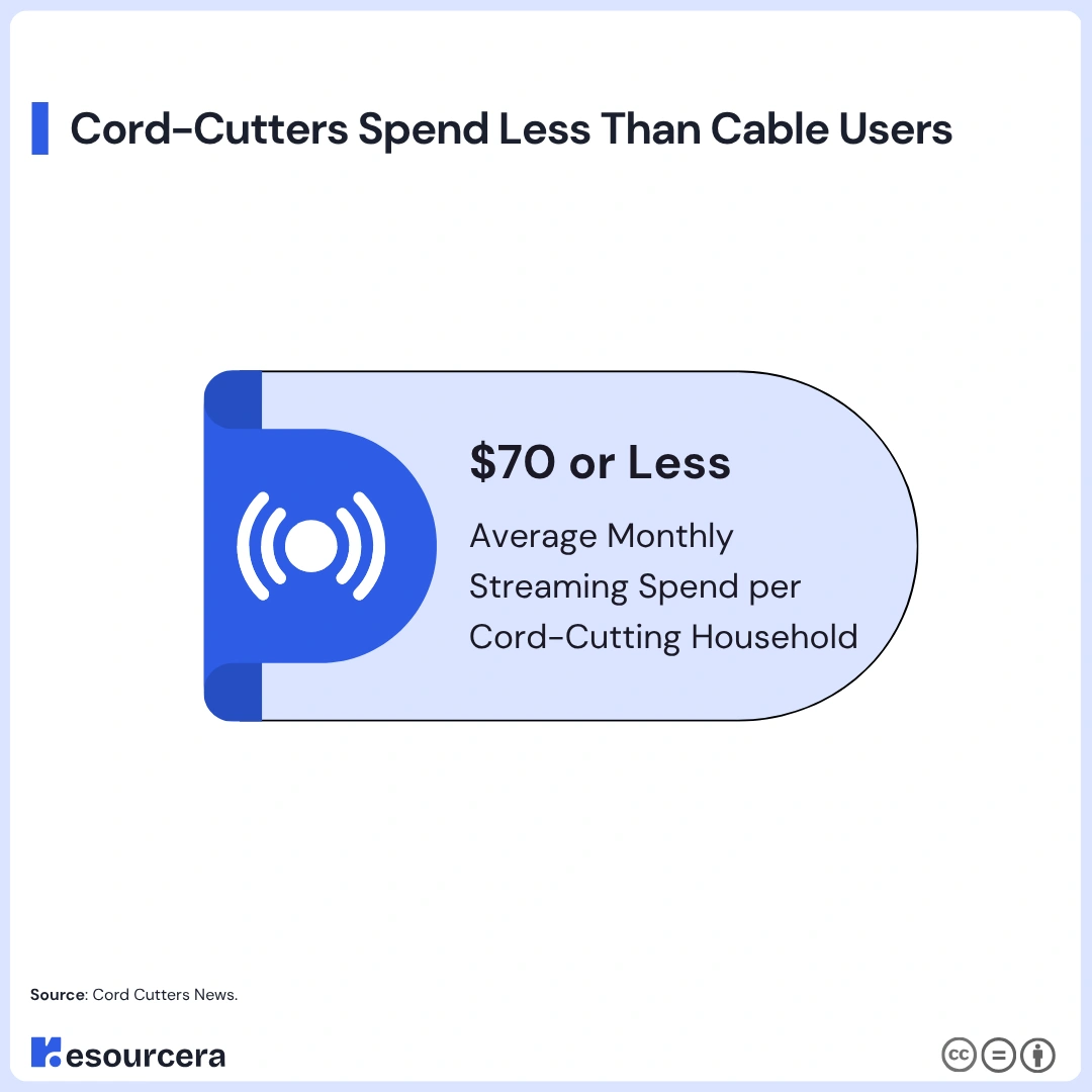 Cord-Cutters spend less than cable users1 Cord-Cutters spend less than cable users