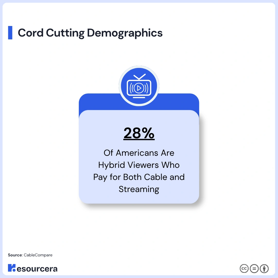 Cord Cutting Demographics Cord Cutting Demographics