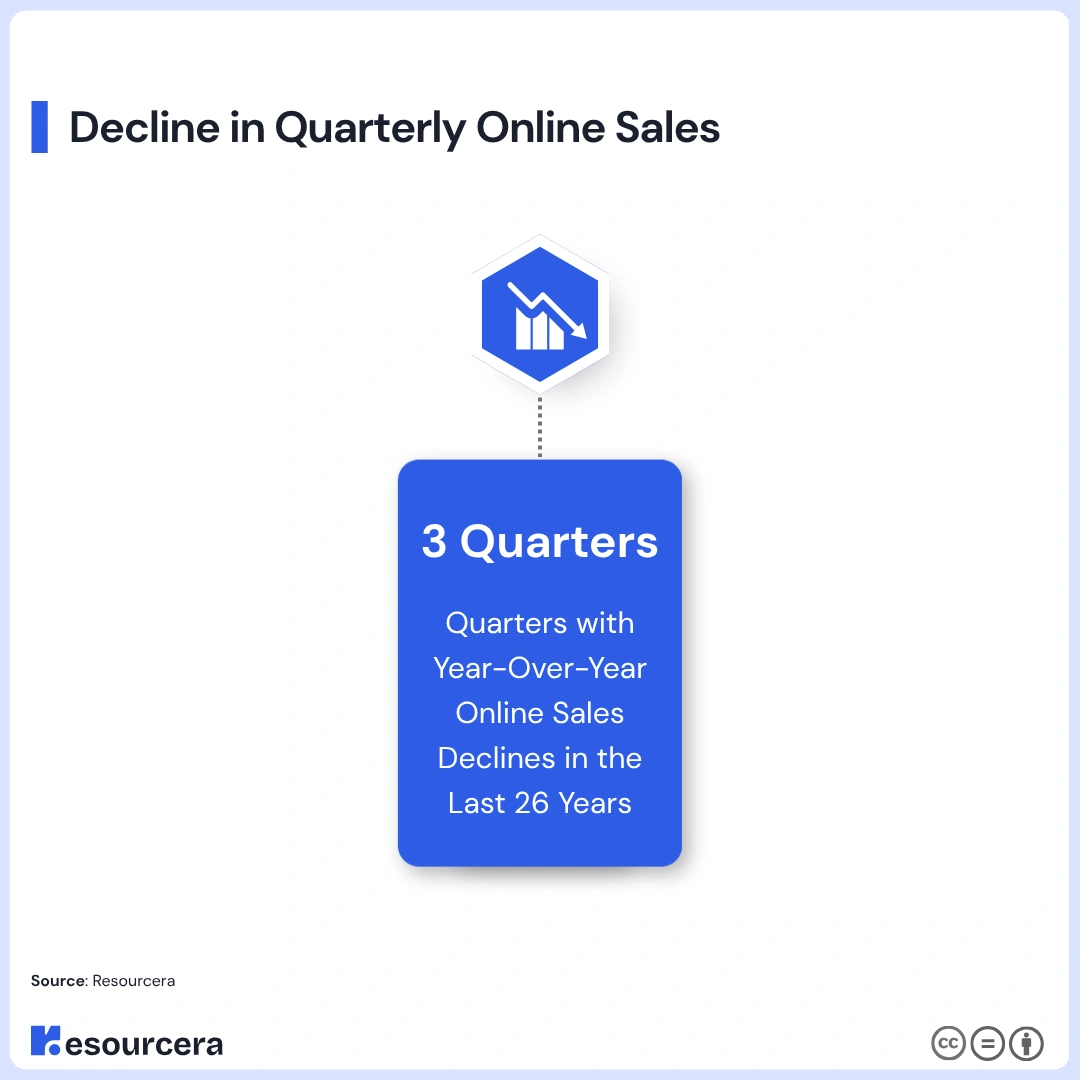 Decline in quarterly online sales Decline in quarterly online sales