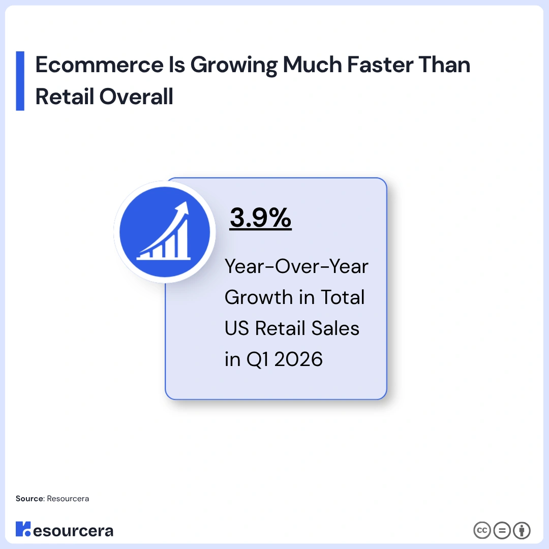 Ecommerce is growing faster than retail overall Ecommerce is growing faster than retail overall