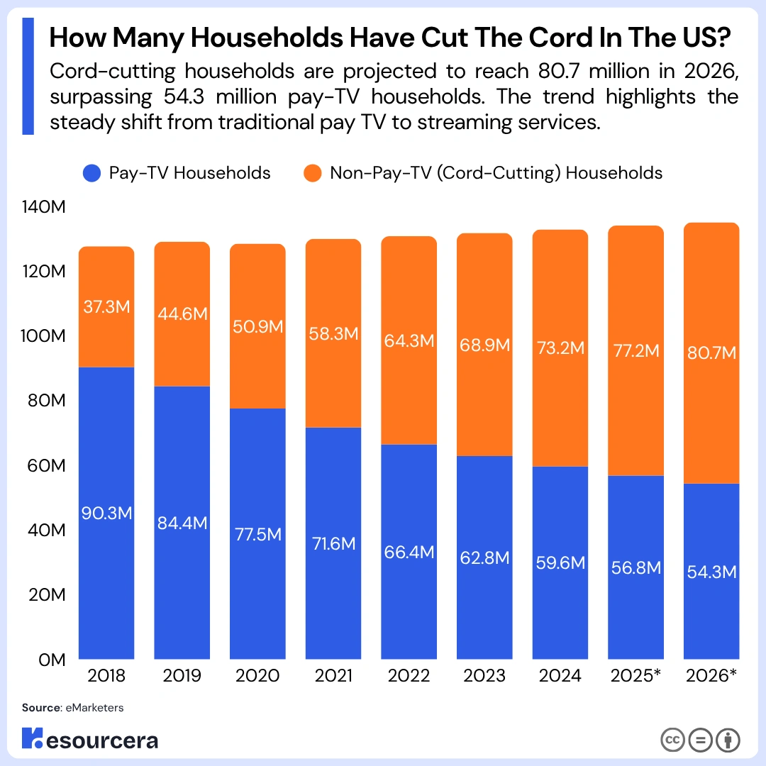 Households have cut cord in the US Bar chart showing how many households have cut cord in the US by year