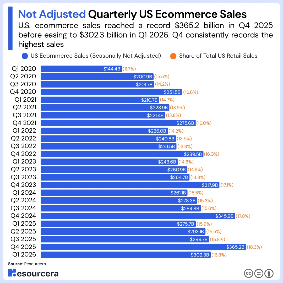 Not adjusted quarterly US Ecommerce sales Not adjusted quarterly US Ecommerce sales