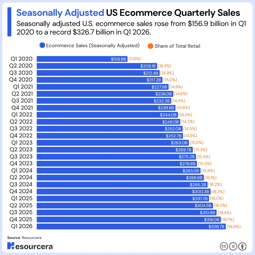 Seasonally adjusted US Ecommerce quarterly sales Seasonally adjusted US Ecommerce quarterly sales