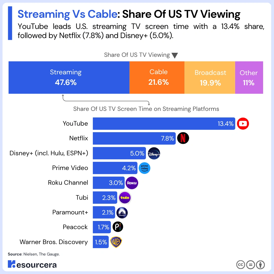 Streaming vs cable share of US tv viewing Infograph Showing streaming vs cable share of US tv viewing