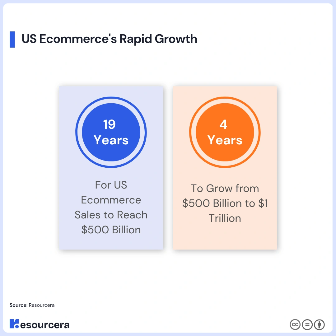Rapid growth in US Ecommerce Infograph showing rapid growth in US Ecommerce