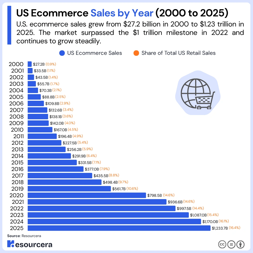 US Ecommerce sales by year 2000 to 2025 US Ecommerce sales by year 2000 to 2025