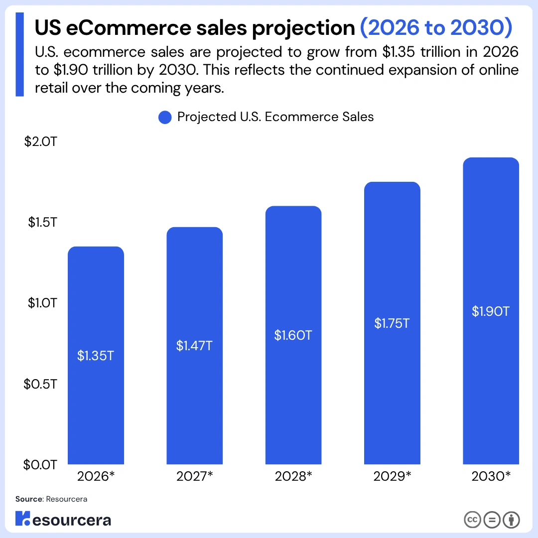 US Ecommerce sales projection Bar chart showing US Ecommerce sales projection from 2026 to 2030