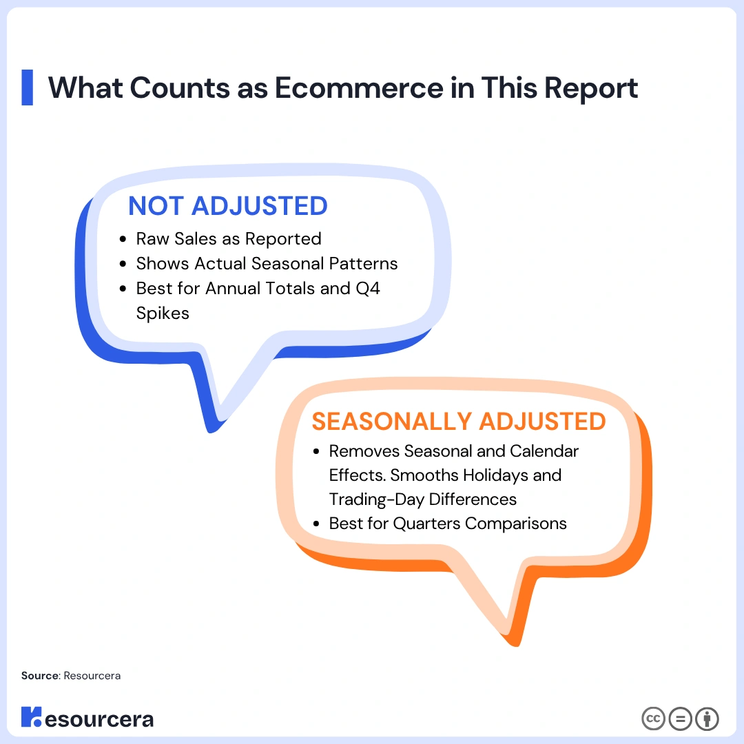 US Ecommerce sales adjusted vs not adjusted Infographic comparing adjusted and unadjusted US ecommerce sales data