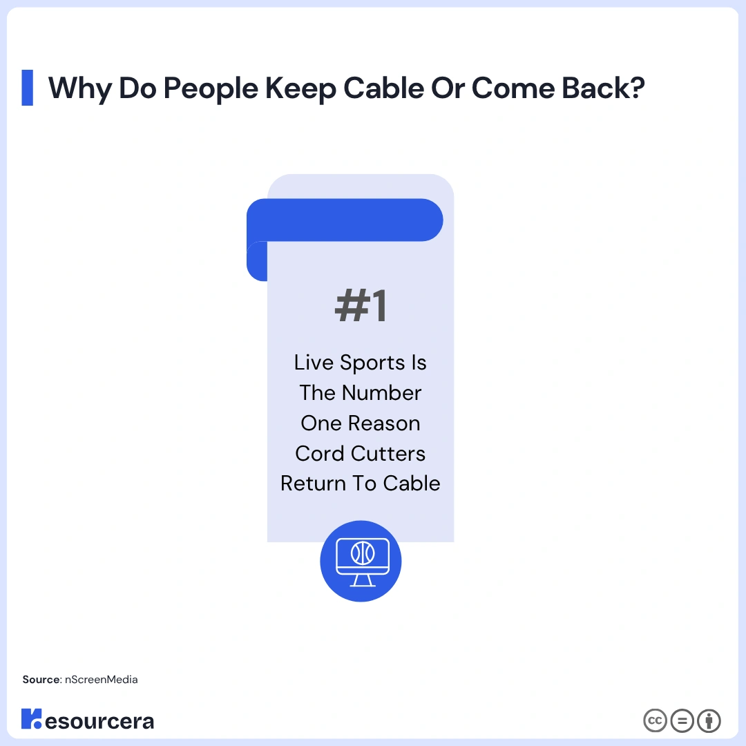 top reason cord cutters return to cable TV Infographic showing the top reason cord cutters return to cable TV
