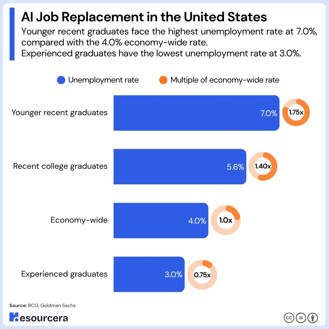 AI job Replacement in USA Bar chart showing AI job Replacement in USA