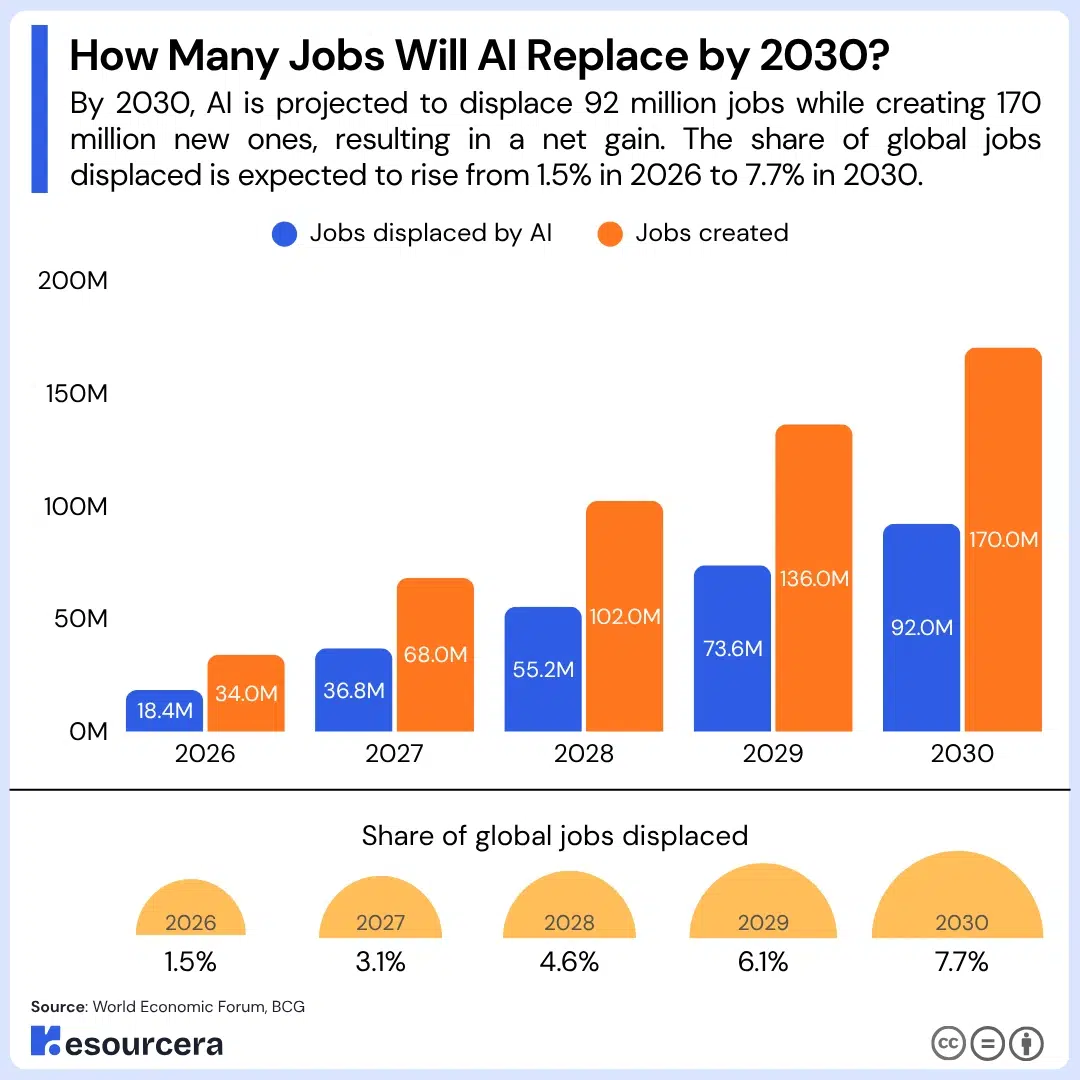 AI job replacement prediction Infographic is showing the AI job replacement prediction by 2030
