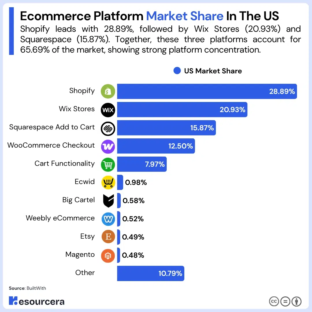 Ecommerce platform market share in the USA Bar chart showing Ecommerce platform market share in the USA
