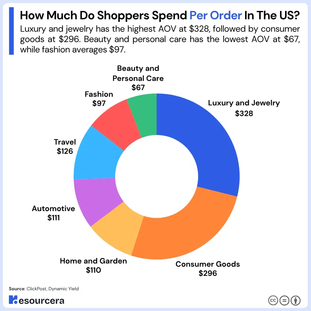 Pie chart showing shoppers spend per order in USA Pie chart showing shoppers spend per order in USA