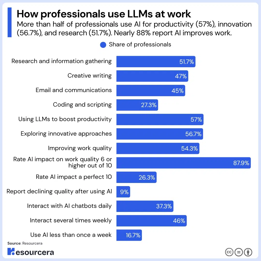 How professionals use LLMs at work statistics How professionals use LLMs at work statistics