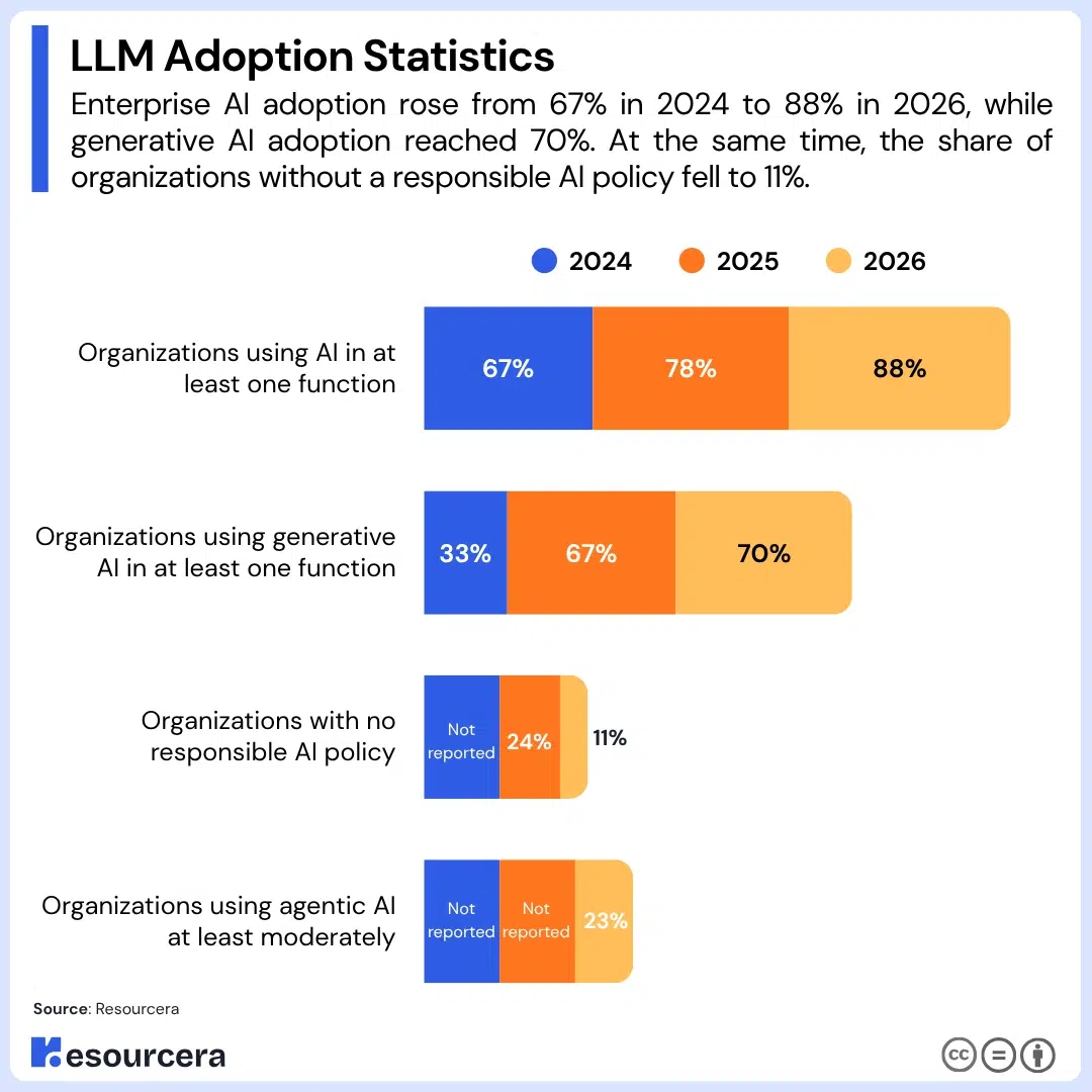 LLM and AI adoption statistics, 2024 to 2026 LLM and AI adoption statistics, 2024 to 2026