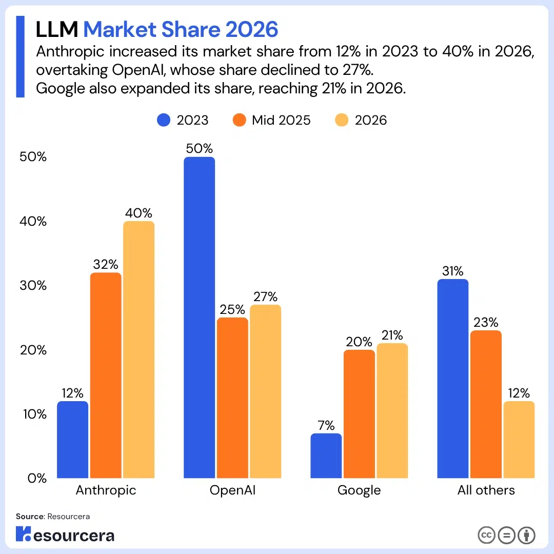 LLM market share 2026 LLM market share 2026
