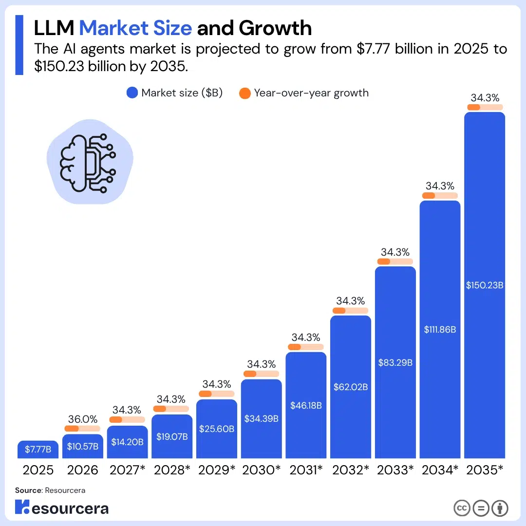 LLM market size from 2025 to 2035 LLM market size from 2025 to 2035