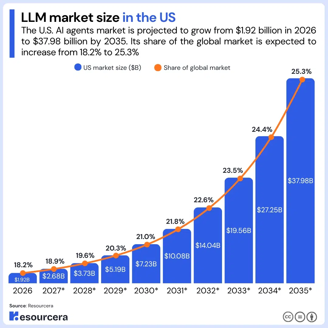 Bar chart showing llm market size in the USA Bar chart showing llm market size in the USA