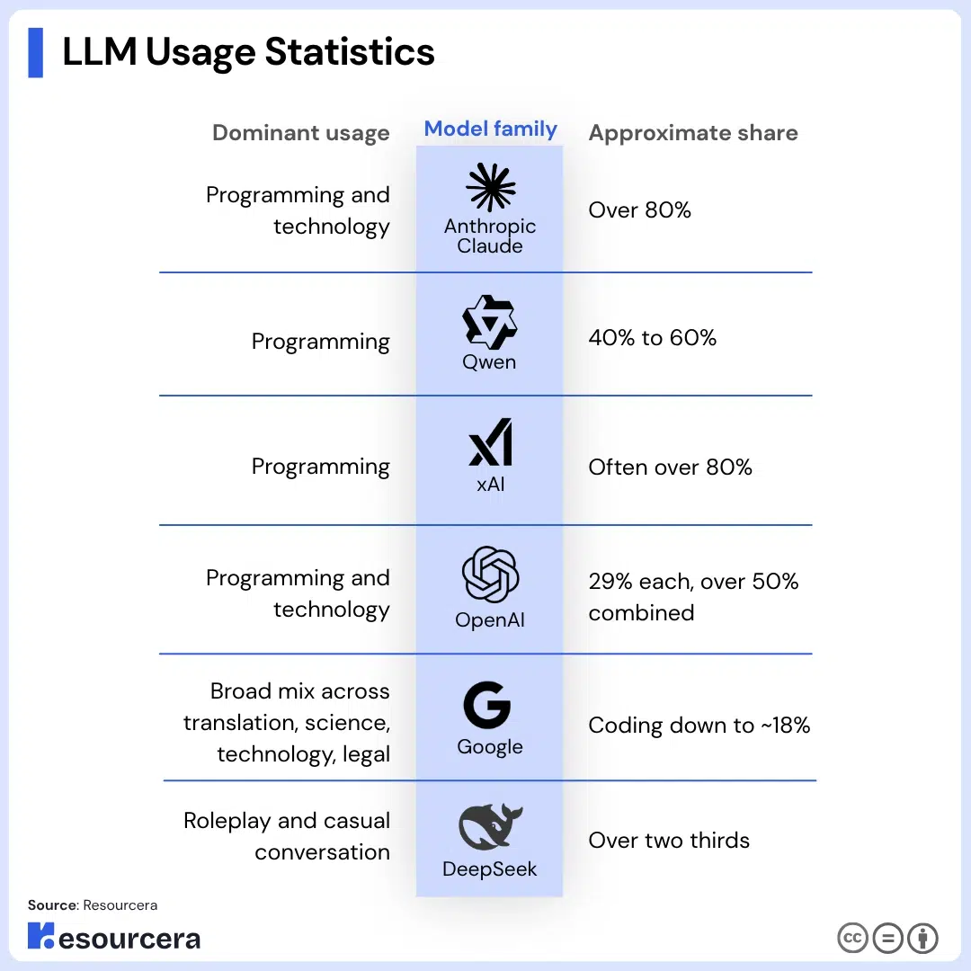 LLm usage statistics LLm usage statistics