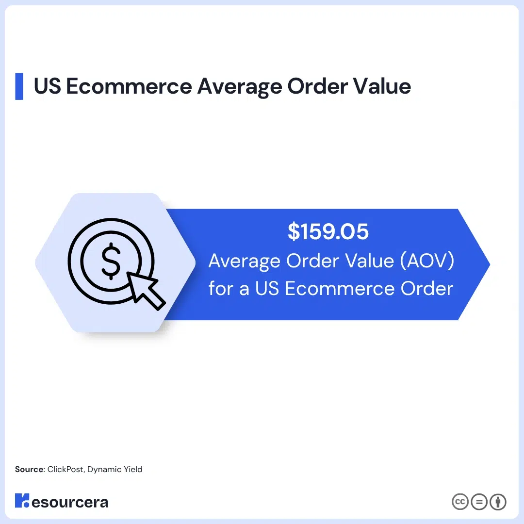 US ecommerce average order value US ecommerce average order value