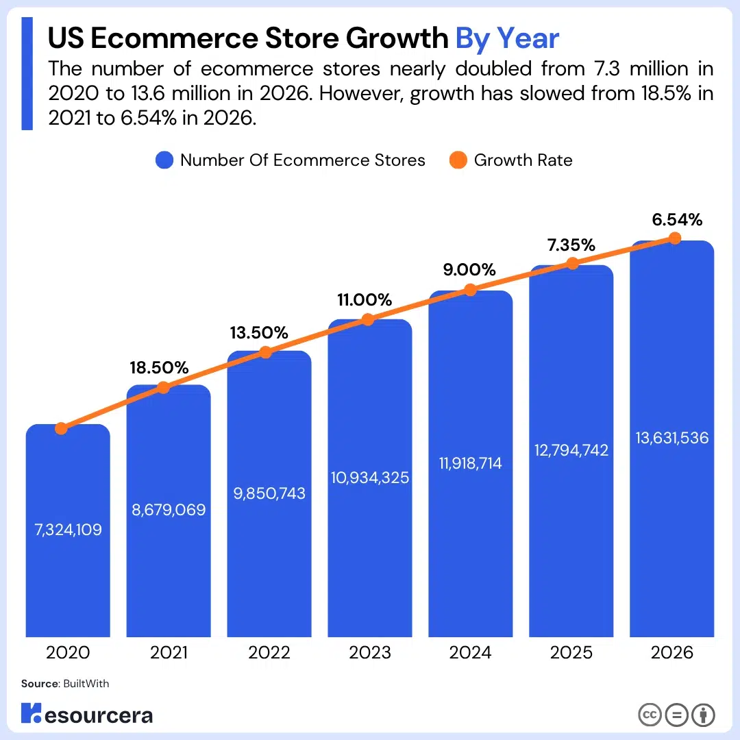 Bar chart showing US ecommerce store growth by year Bar chart showing US ecommerce store growth by year