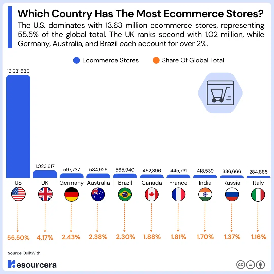which country has the most ecommerce stores which country has the most ecommerce stores