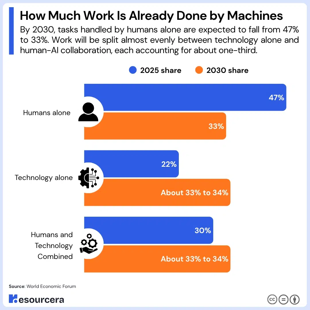 Work is done by machines Infographic showing how much work is done by machines