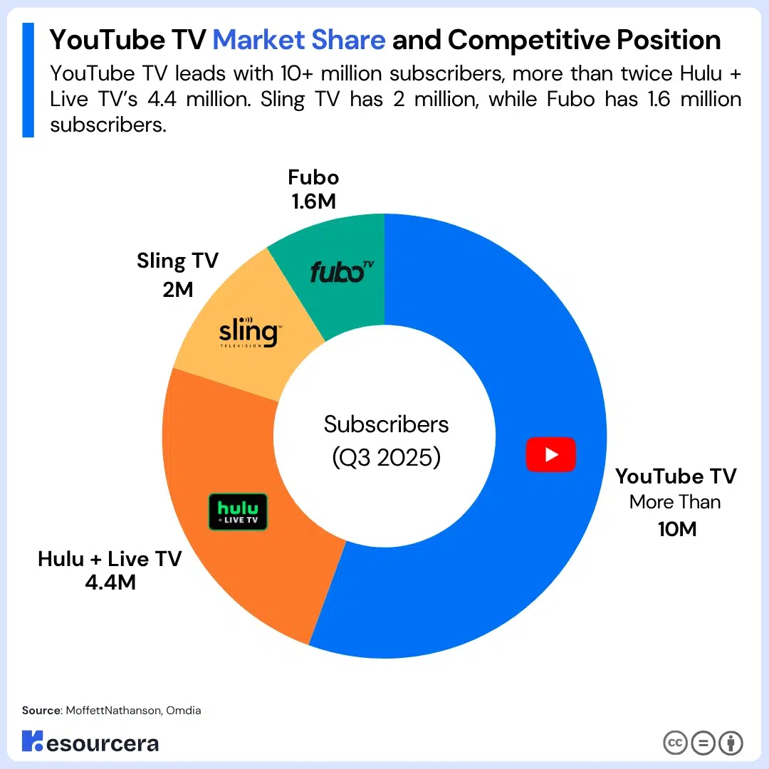 YouTube TV market share Pie chart showing YouTube TV market share and competitive position