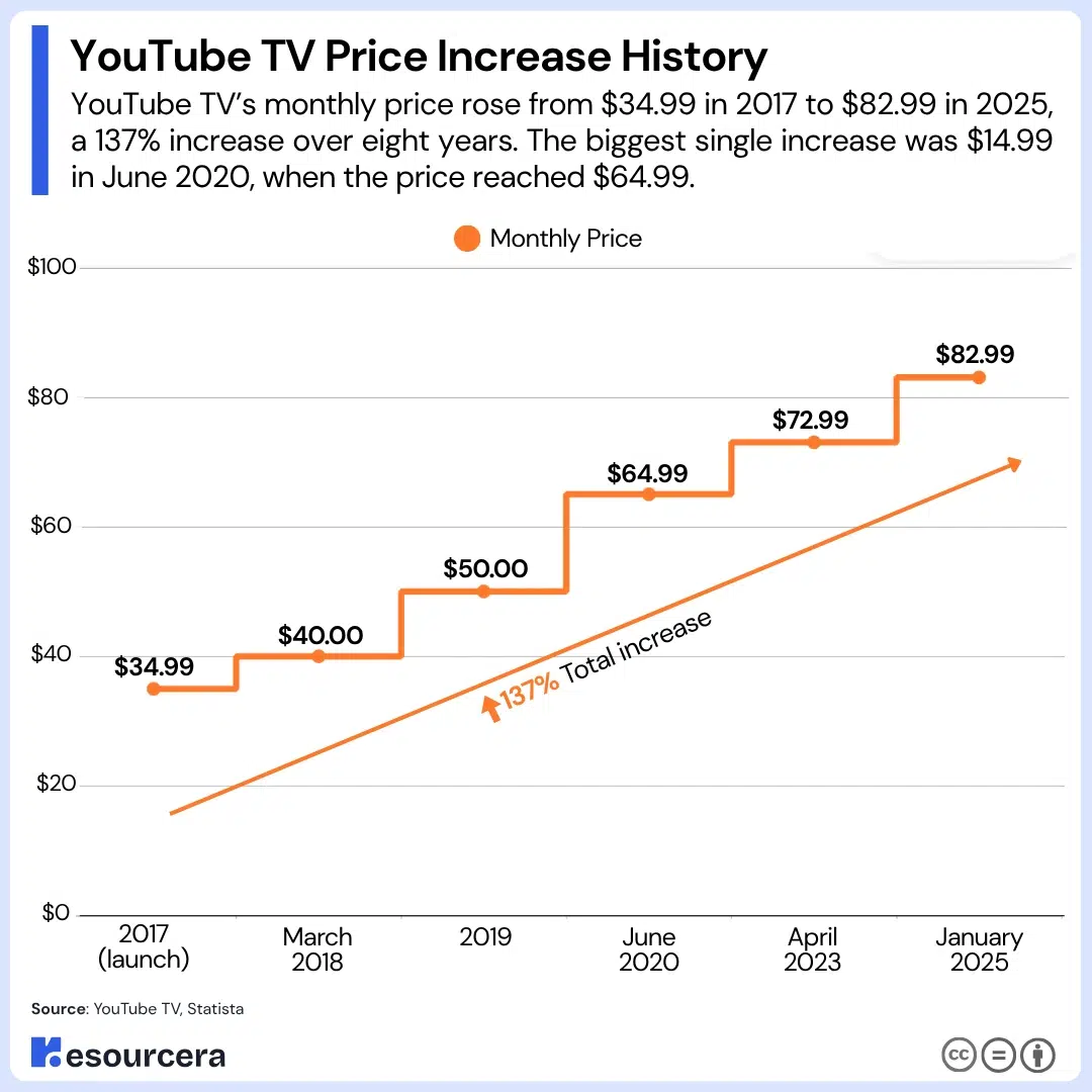 YouTube tv price increase history YouTube tv price increase history