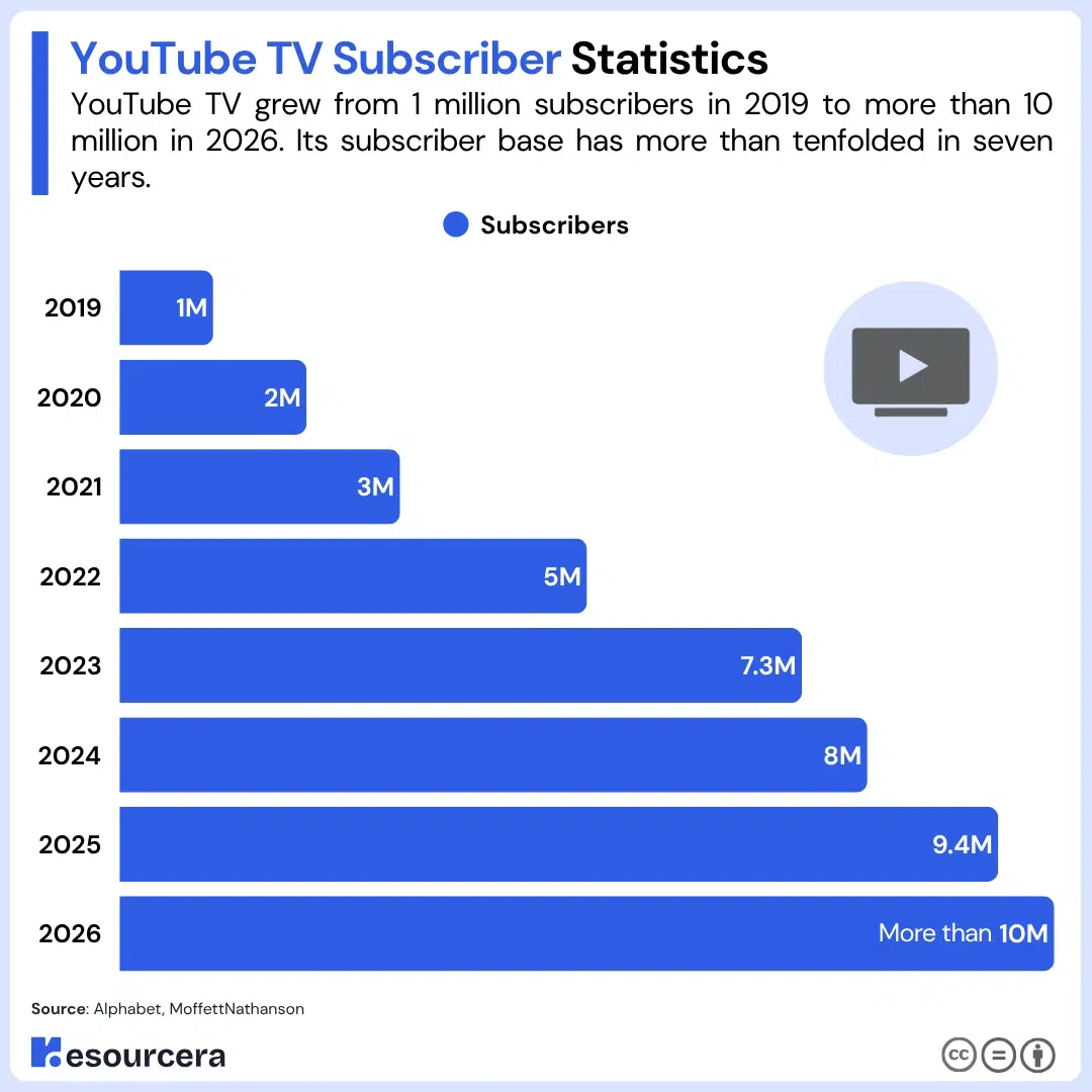 YouTube TV Subscriber Over the Years Bar chart showing the YouTube TV Subscriber Over the Years